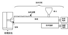 注塑機(jī)成型工作原理